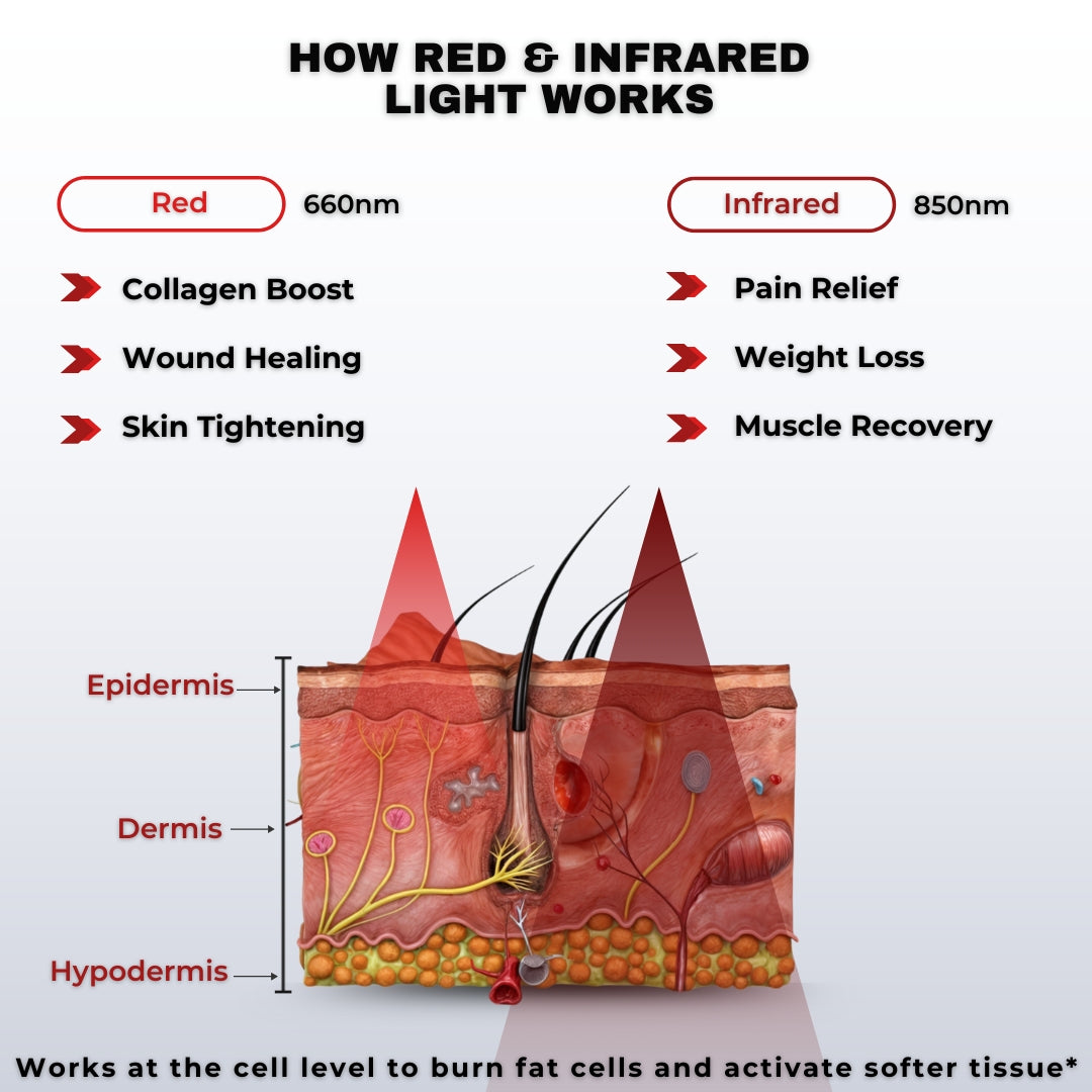Luminora AuraFLEX RED & Infrared Light Therapy Belt